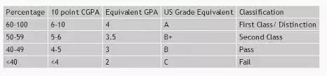 How To Convert A 10 Point Cgpa To A 4 Point Gpa Quora