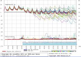 Epingle Sur Meteoservis Online