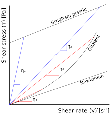 Apparent Viscosity Wikipedia