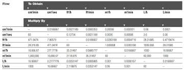 Conversion Factors Chart From Praxairdirect Com