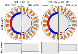 Spm (statistical parametric mapping) refers to the construction and assessment of spatially extended statistical processes used to test hypotheses about functional imaging data. Ipm And Spm Designs Comparison For A 7 Target Price Or A 80 Download Scientific Diagram