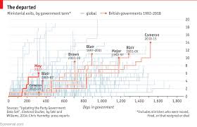 Britains Government Is Breaking Records For Upheaval