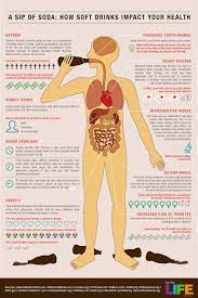 How A Sip Of Soda Affects Your Health Image Health Images Health And Nutrition Soft Drinks