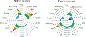 Maybe you would like to learn more about one of these? Exotic Species Invasions Undermine Regional Functional Diversity Of Freshwater Fish Scientific Reports