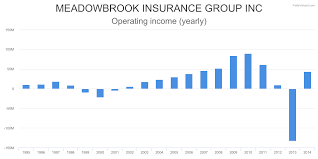 mig financial charts for meadowbrook insurance group inc