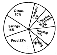 The Following Pie Chart Shows The Monthly Expenditure Of A