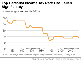 Personal income taxed at other tax rates (tax deductions are not applicable). Top Personal Income Tax Rate Has Fallen Significantly Center On Budget And Policy Priorities