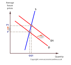 Most experts expected the housing market to crash after 31st march 2021, because that was the given deadline for the end of the temporary stamp duty holiday. The Housing Market Economics Online Economics Online