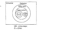 s = sun, e = earth, and m = moon. Draw A Venn Diagram Showing The Relationship Between Earth Our Solar System The Galaxies The Milky Way Ursa Major Orion