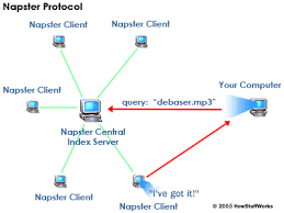 There is no master or controller or central server in this computer network and computers join hands to share files, printers and internet. Position On Peer To Peer File Sharing