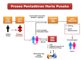 Pengiraan pembahagian harta pusaka melalui kadah faraid setiap yang hidup pasti akan menemui ajal. Nanti Dululah Tak Boleh Sabar Ke Tanah Kubur Arwah Masih Lagi Merah Anuar Safian Ifp