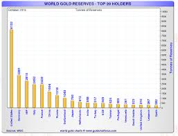 chart of top twenty gold holding nations as of october 2015