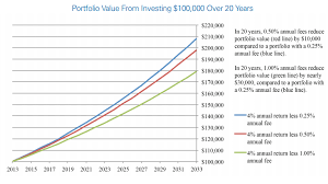 robo advisors vs financial advisors robo advisors com