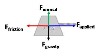 Net Force Is The Overall Total Force Acting On An Object Body Diagram Physics Diagram