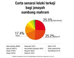 Sumbang mahram merupakan diantara isu semasa yang semakin meruncing. Kaki Palu Fakta 89 Kes Rogol Jadi Di Rumah Sendiri