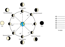 Moon Phases Photos Clipart Images Gallery For Free Download