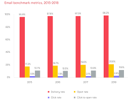 How Do You Compare 2020 Email Marketing Statistics Compilation Smart Insights