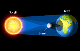 Cet article possède un paronyme, voir éclipse scolaire. Eclipses Solaies Et Lunaires Comprendre Comment Ca Se Passe Ivoirecho
