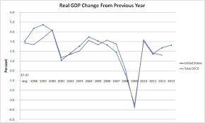 Obamanomics Recovery Compared To A Free Market Recovery