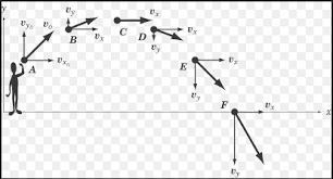 Projectile Motion Definition Types Equations With Examples