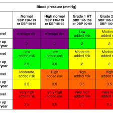 Cardiovascular Risk Stratification Chart With Recommended