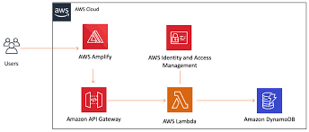 Tailor your custom apps to your business and your customers. Build A Basic Web Application On Aws