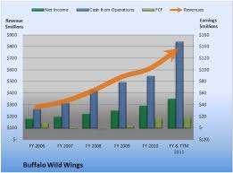 Why Buffalo Wild Wings Earnings May Not Be So Hot Aol Finance