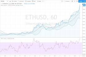 Ethereum Price Prediction And Technical Analysis For May