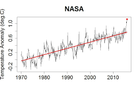 global warming basics what has changed