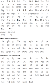 Vietnamese Alphabet And Pronunciation Vietnamese Alphabet