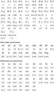 vietnamese alphabet and pronunciation vietnamese alphabet