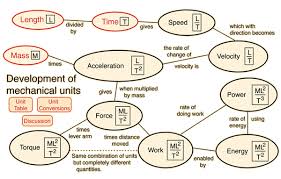 Physical Units