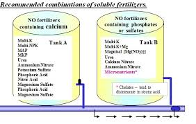 How To Mix Fertilizers For Foliar Feeding Haifa Group