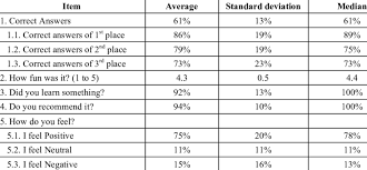 This is because the bots will effectively provide multiple answers to the questionnaires while protecting the identity of the student. Results Of Kahoot Acceptability And Applicability Download Table