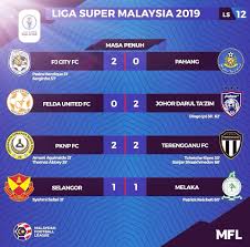 The 2019 uefa super cup was the 44th edition of the uefa super cup, an annual football match organised by uefa and contested by the reigning champions of the two main european club. Keputusan Dan Carta Terkini Bola Sepak Liga Malaysia Facebook
