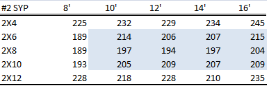 No surprises, just the best lumber around. Southern Yellow Pine Lumber Prices A Trend Toward Commoditization