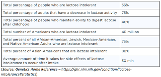 Can You Really Become Lactose Intolerant As You Get Older Are You A Well Being