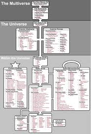 Useful Flow Chart Of The Marvel Multiverse Marvel Universe