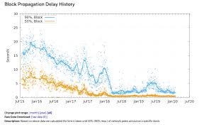 It appears that things are just frozen,. Bitcoin S P2p Network
