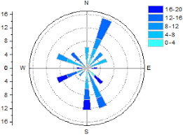 Maybe you would like to learn more about one of these? Help Online Origin Help Wind Rose Binned Data