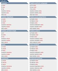 Conjugacion Del Verbo Ver 1 Conjugacion Del Verbo Preterito Perfecto Preterito Imperfecto