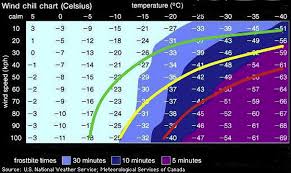 The middle range of Siple's 1939 wind-chill index chart isopleths has... |  Download Scientific Diagram