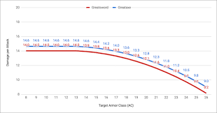 Psa For Barbarians Greatsword Vs Greataxe Dndnext There is no statistical advantage to wield a great axe over a great sword. barbarians greatsword vs greataxe
