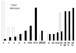 Tutorial Toughness And Wear Resistance Chart Various