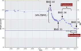 In general, weight loss after gastric bypass surgery is likely to be rapid in the first three months. The Utility Of Weight Loss Medications After Bariatric Surgery For Weight Regain Or Inadequate Weight Loss A Multi Center Study Surgery For Obesity And Related Diseases