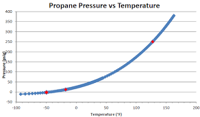 Propane Vapor Pressure Of Propane