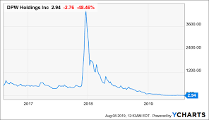 Dpw Holdings A Death Spiral Masquerading As A Bitcoin Stock