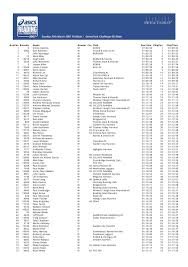 GunPos RaceNo Name Gender Cat Club GunTime ...