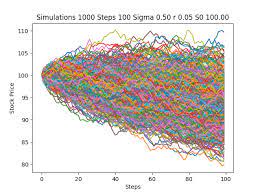 Monte carlo allows us to simulate seemingly random events, and assess risks (among other results, of course). Geometric Brownian Motion Simulation In Python Stack Overflow