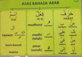 Cara belajar bahasa arab yang kaku, membosankan dan skill anda tidak akan pernah berkembang. Asas Nahu Dan Sorof Al Quran Asas Bahasa Arab Macam Bahasa Melayu Juga Ayat Akan Mengandungi Nama Perbuatan Dan Sendi 1 Isim Nama 2 Feel Perbuatan 3 Haraf Sendi Contoh Ahmad Makan